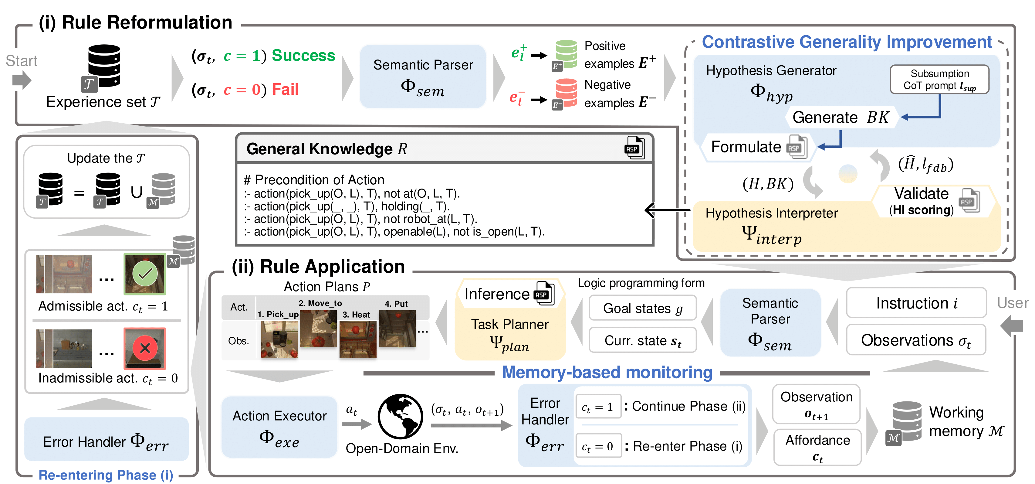 NeSyC Framework Overview